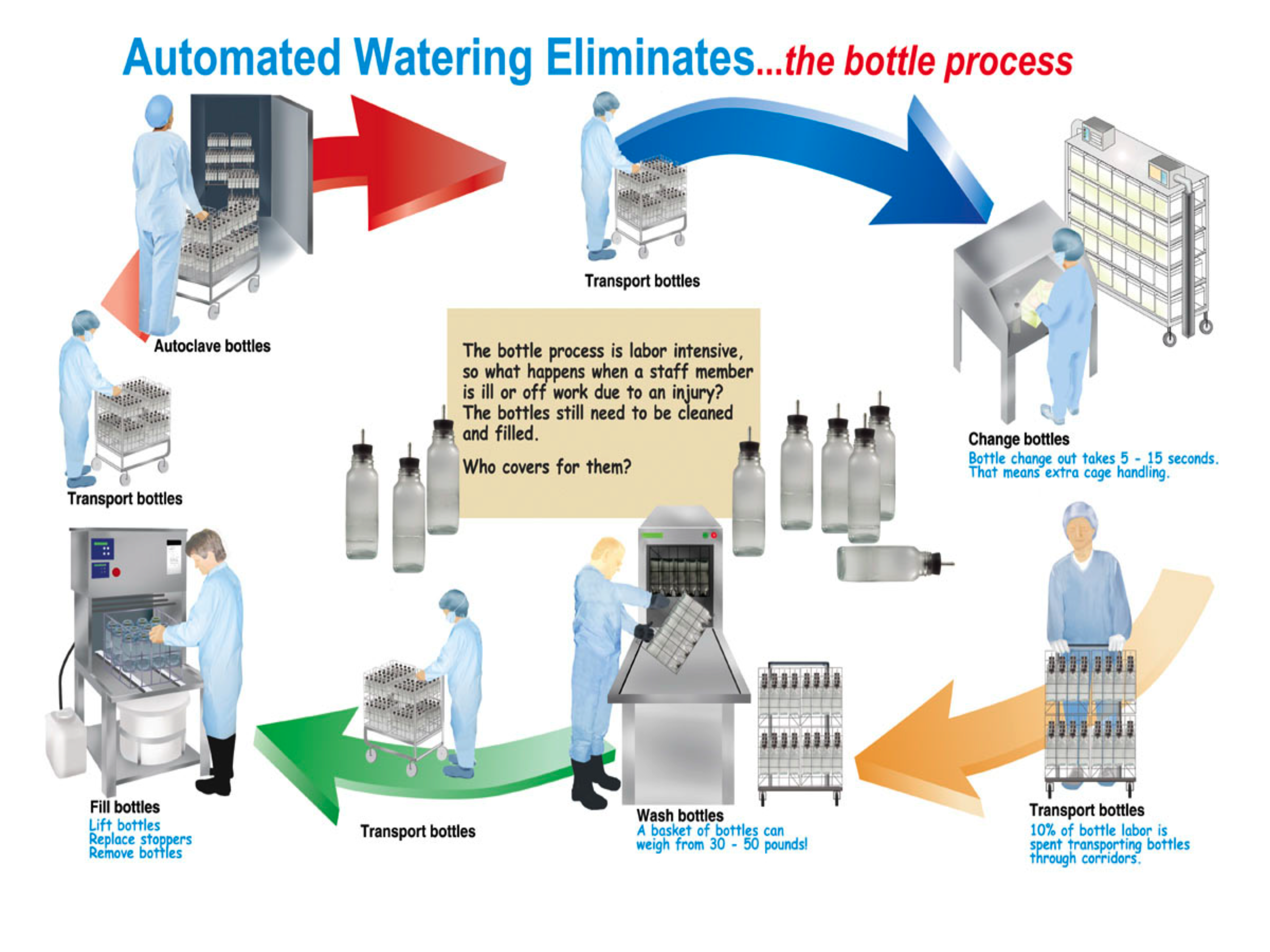 Bottle filling system bottle basket fillers edstrom